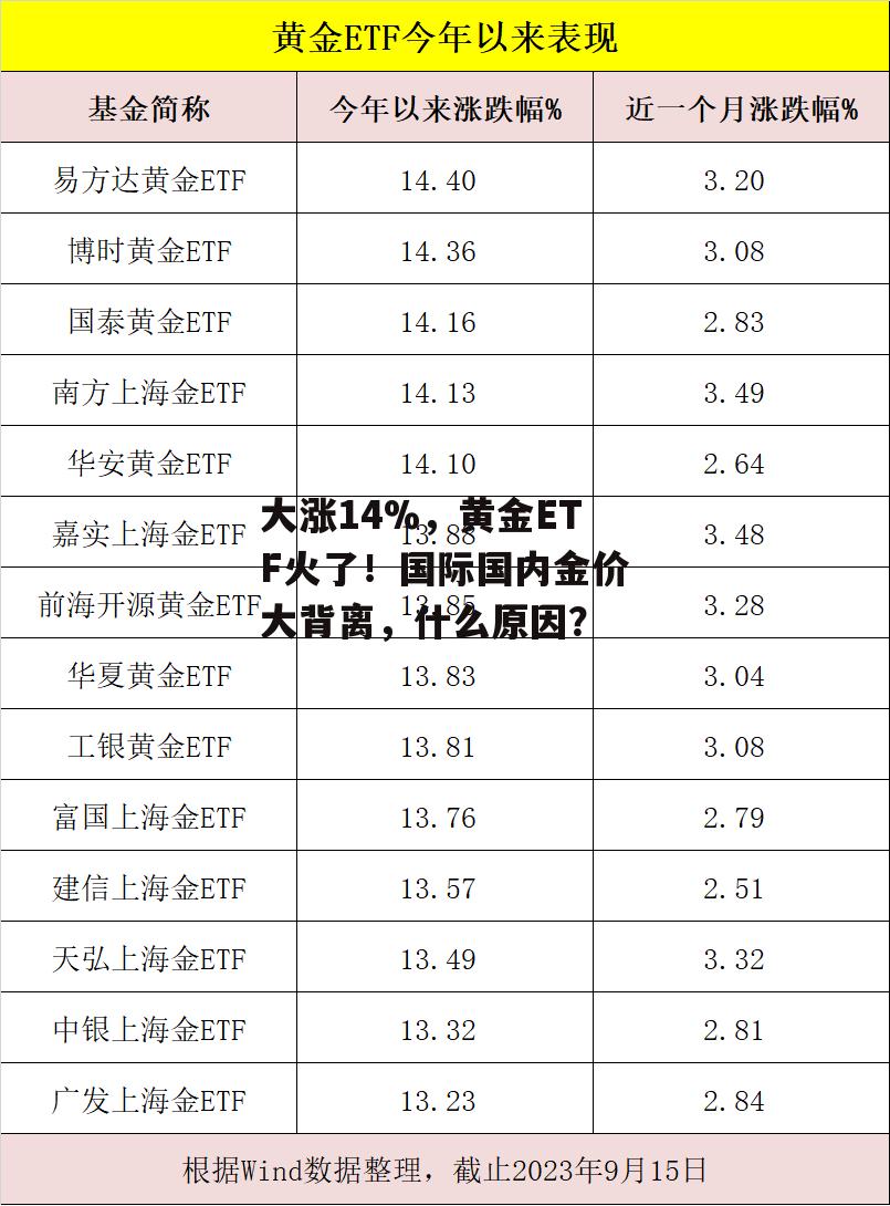 大涨14%，黄金ETF火了！国际国内金价大背离，什么原因？