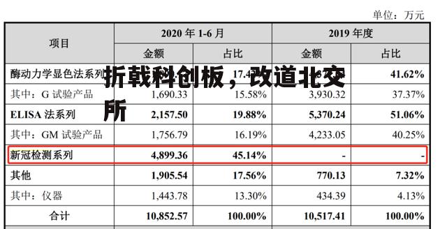 折戟科创板，改道北交所