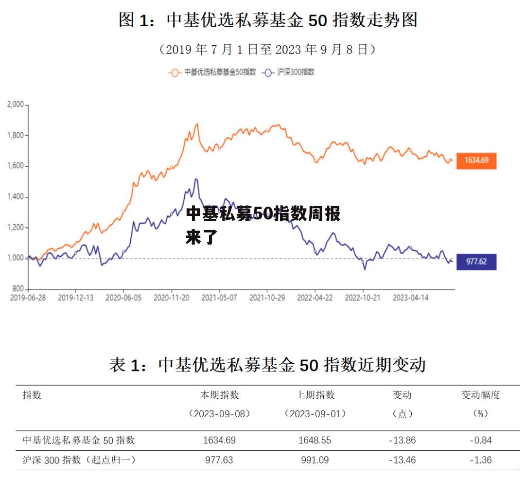 中基私募50指数周报来了
