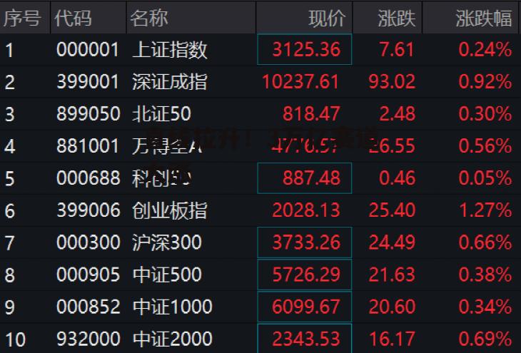 直线拉升！3万亿赛道大涨