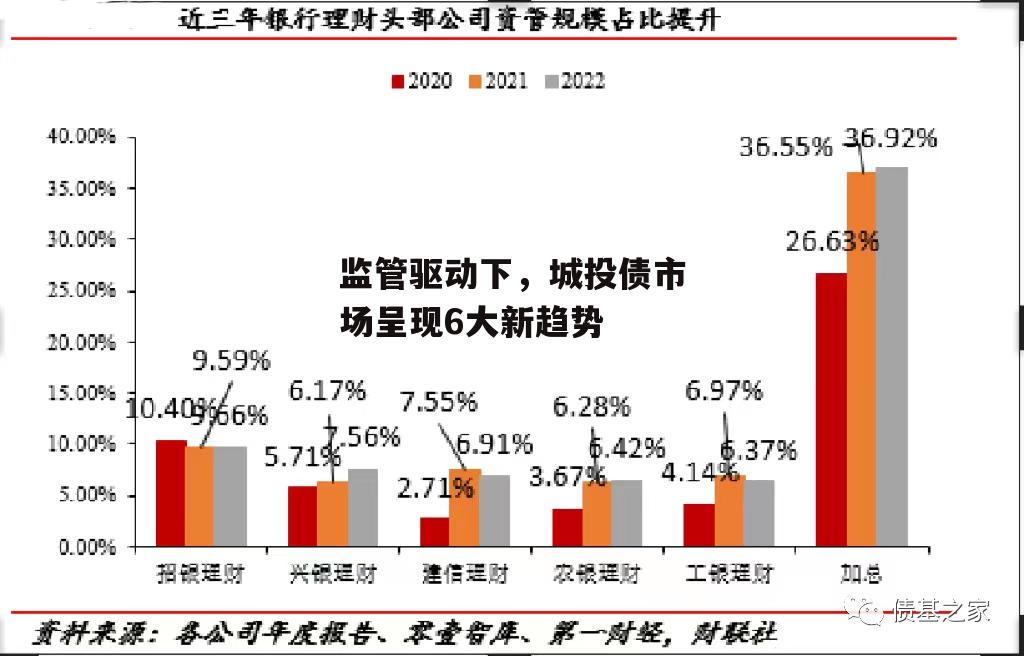 监管驱动下，城投债市场呈现6大新趋势